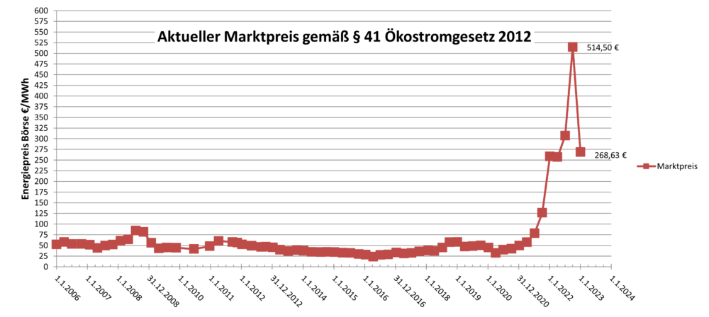 Marktpreis Q1_23